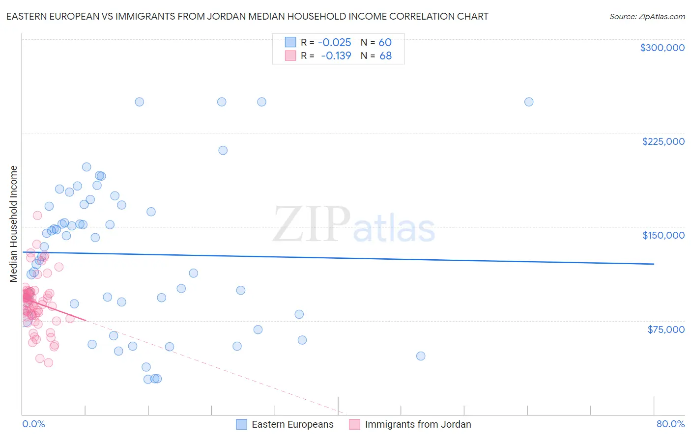 Eastern European vs Immigrants from Jordan Median Household Income