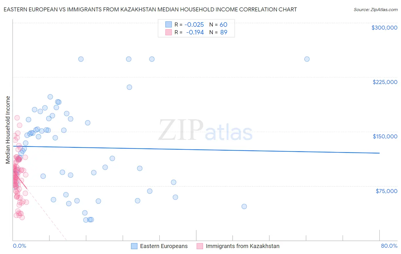 Eastern European vs Immigrants from Kazakhstan Median Household Income