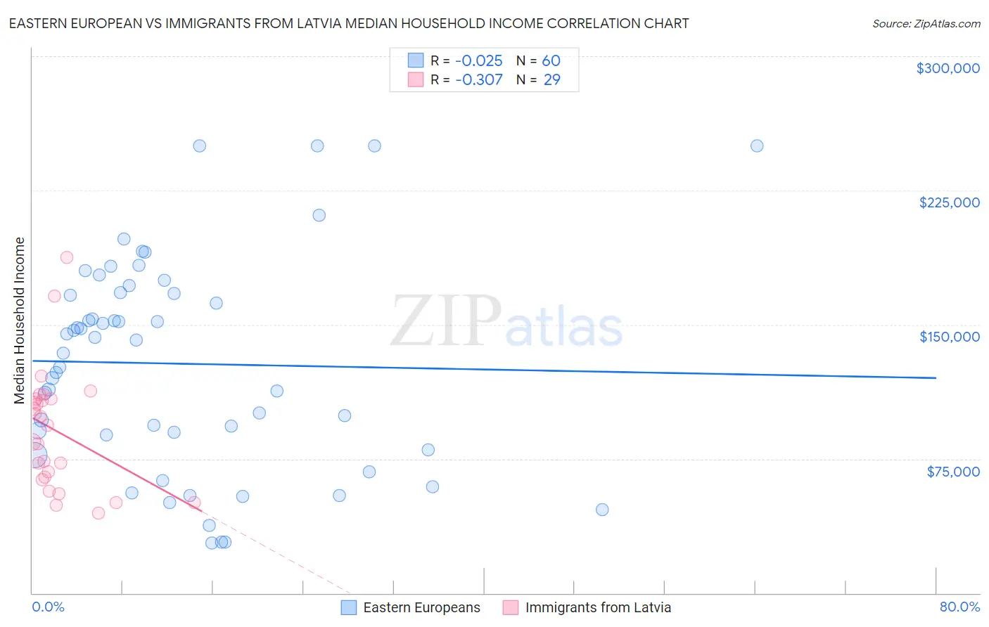 Eastern European vs Immigrants from Latvia Median Household Income