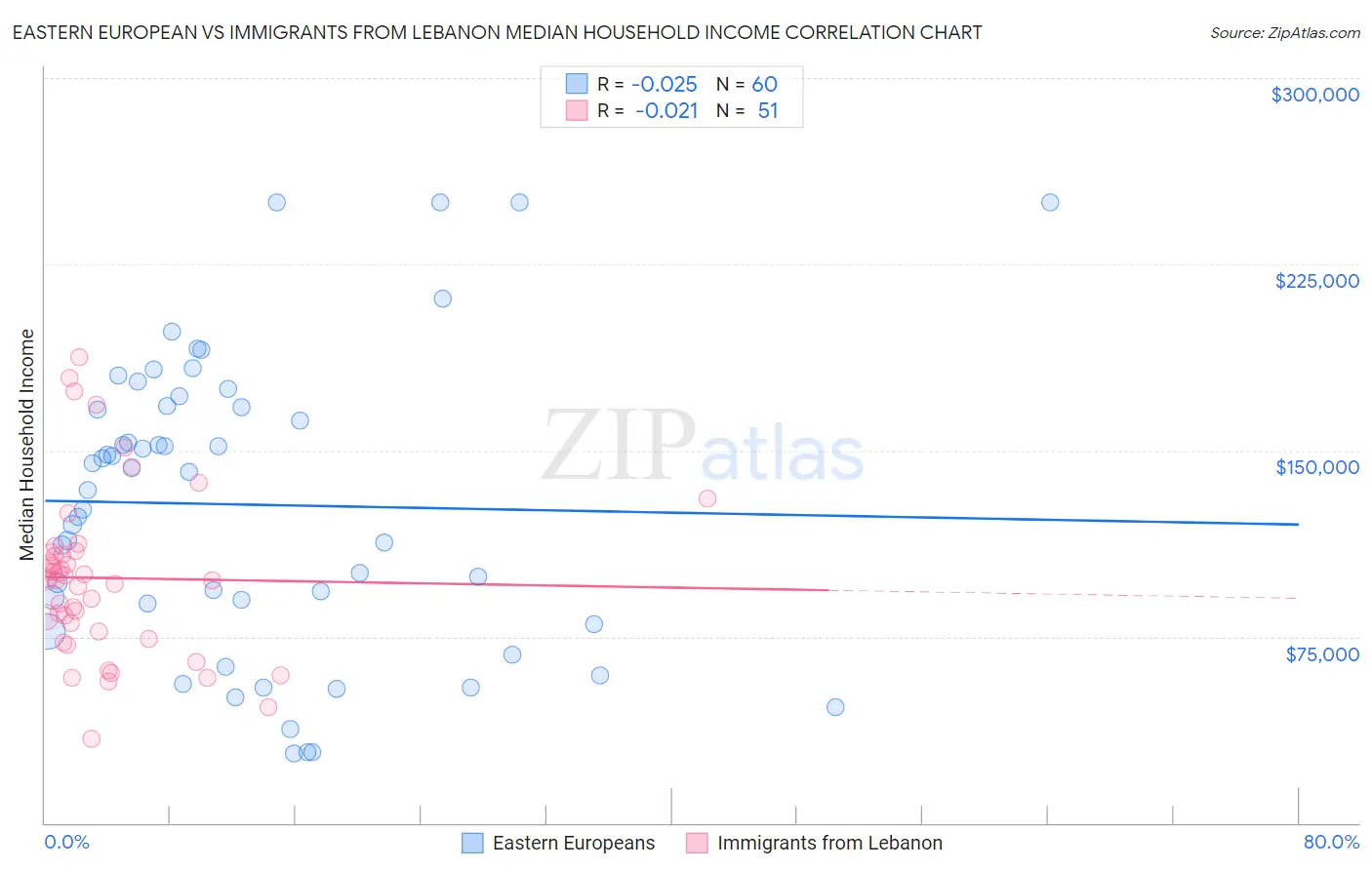 Eastern European vs Immigrants from Lebanon Median Household Income