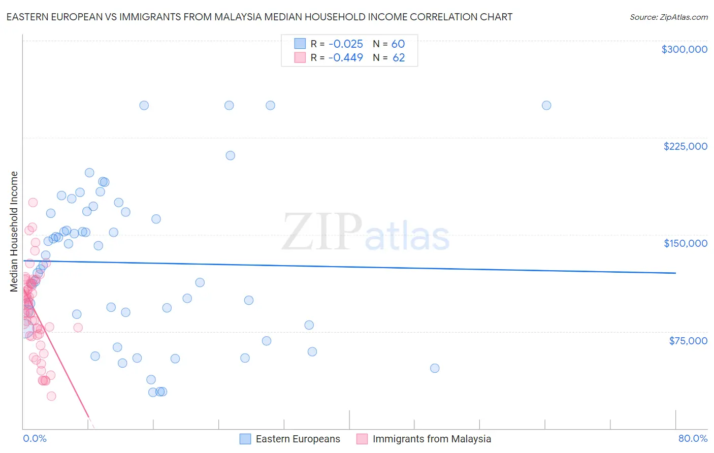 Eastern European vs Immigrants from Malaysia Median Household Income