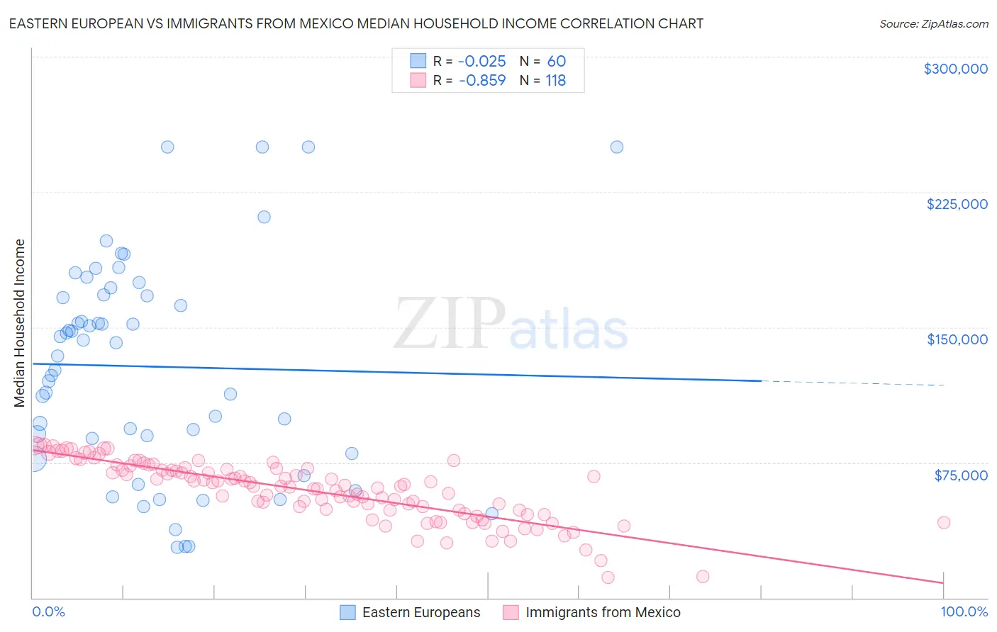 Eastern European vs Immigrants from Mexico Median Household Income