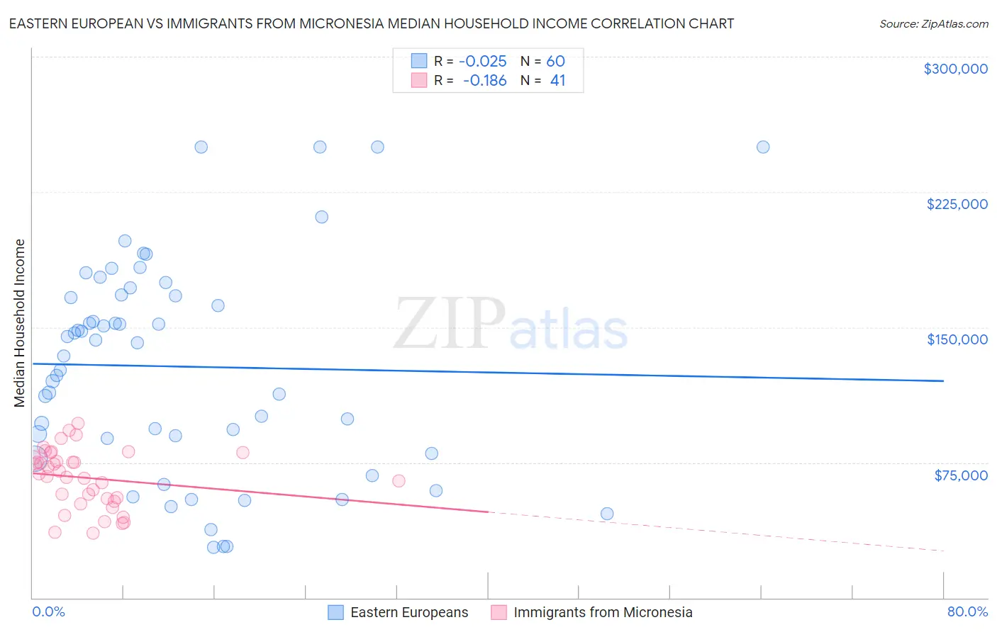 Eastern European vs Immigrants from Micronesia Median Household Income