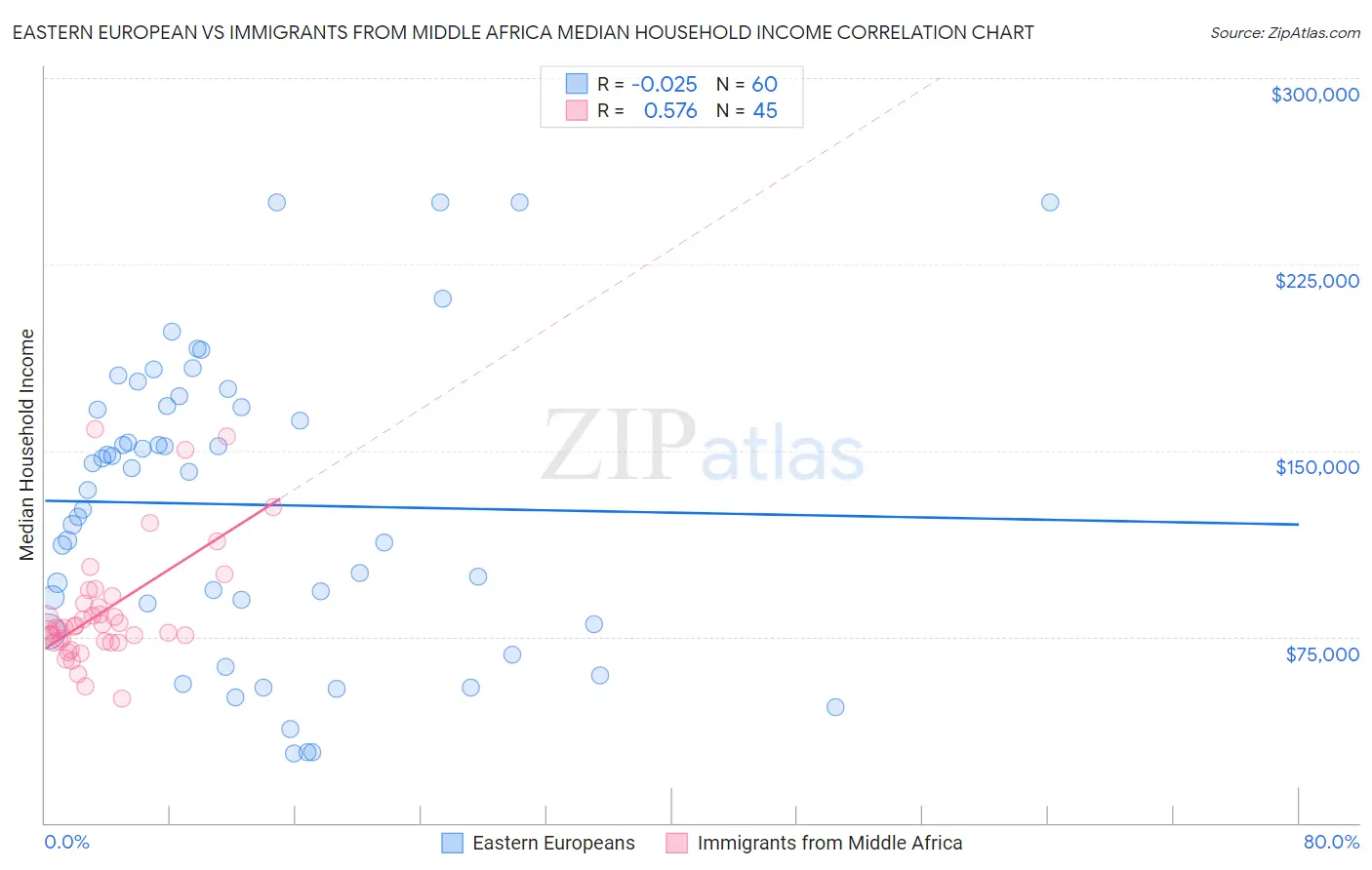 Eastern European vs Immigrants from Middle Africa Median Household Income