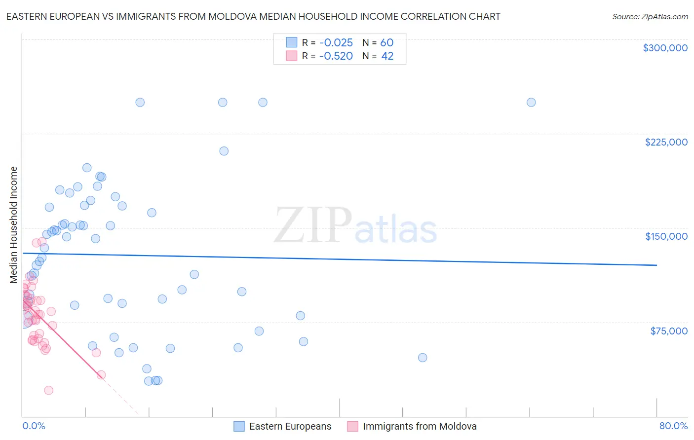 Eastern European vs Immigrants from Moldova Median Household Income