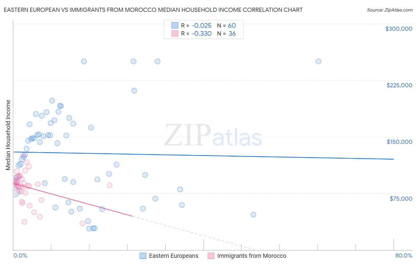 Eastern European vs Immigrants from Morocco Median Household Income