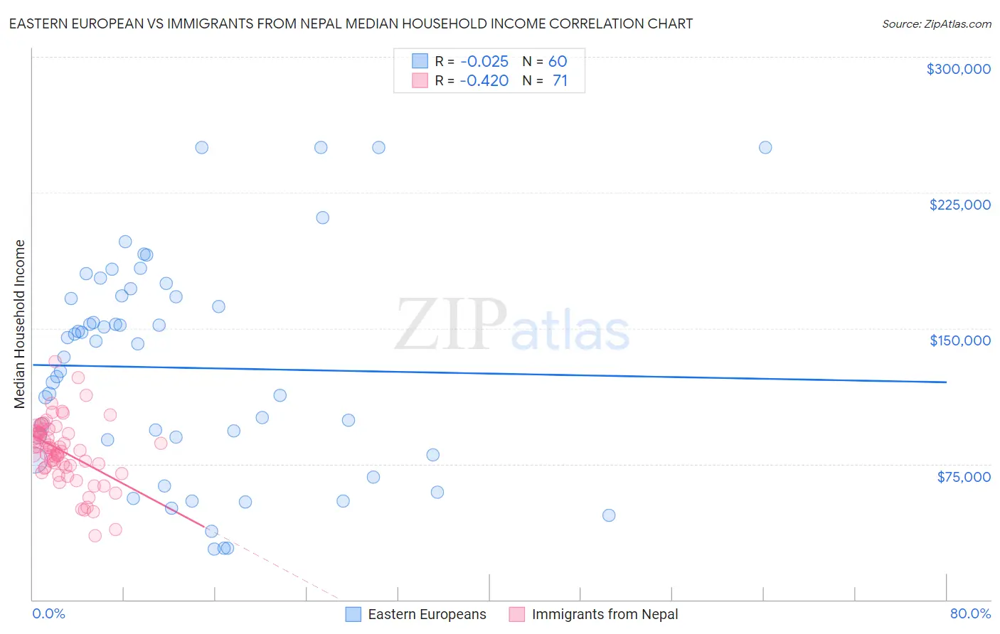 Eastern European vs Immigrants from Nepal Median Household Income