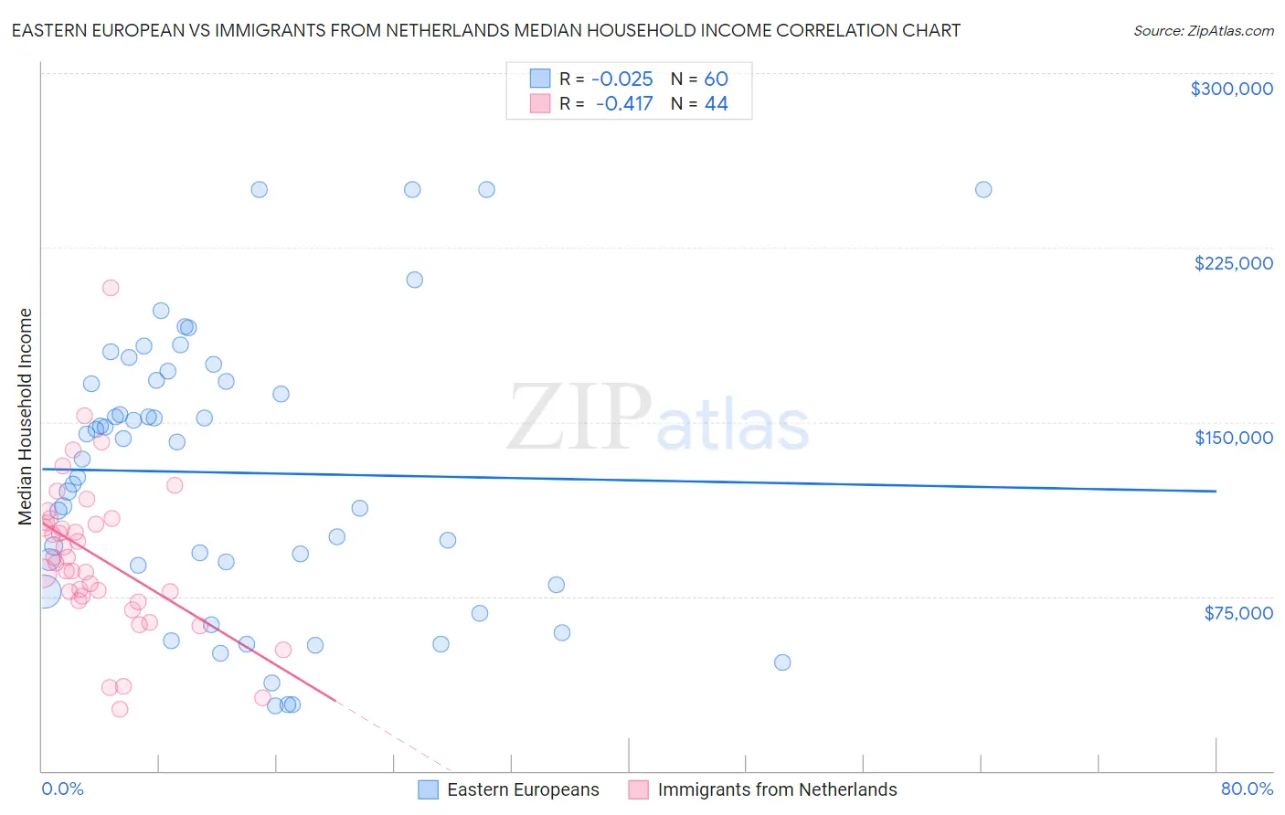 Eastern European vs Immigrants from Netherlands Median Household Income