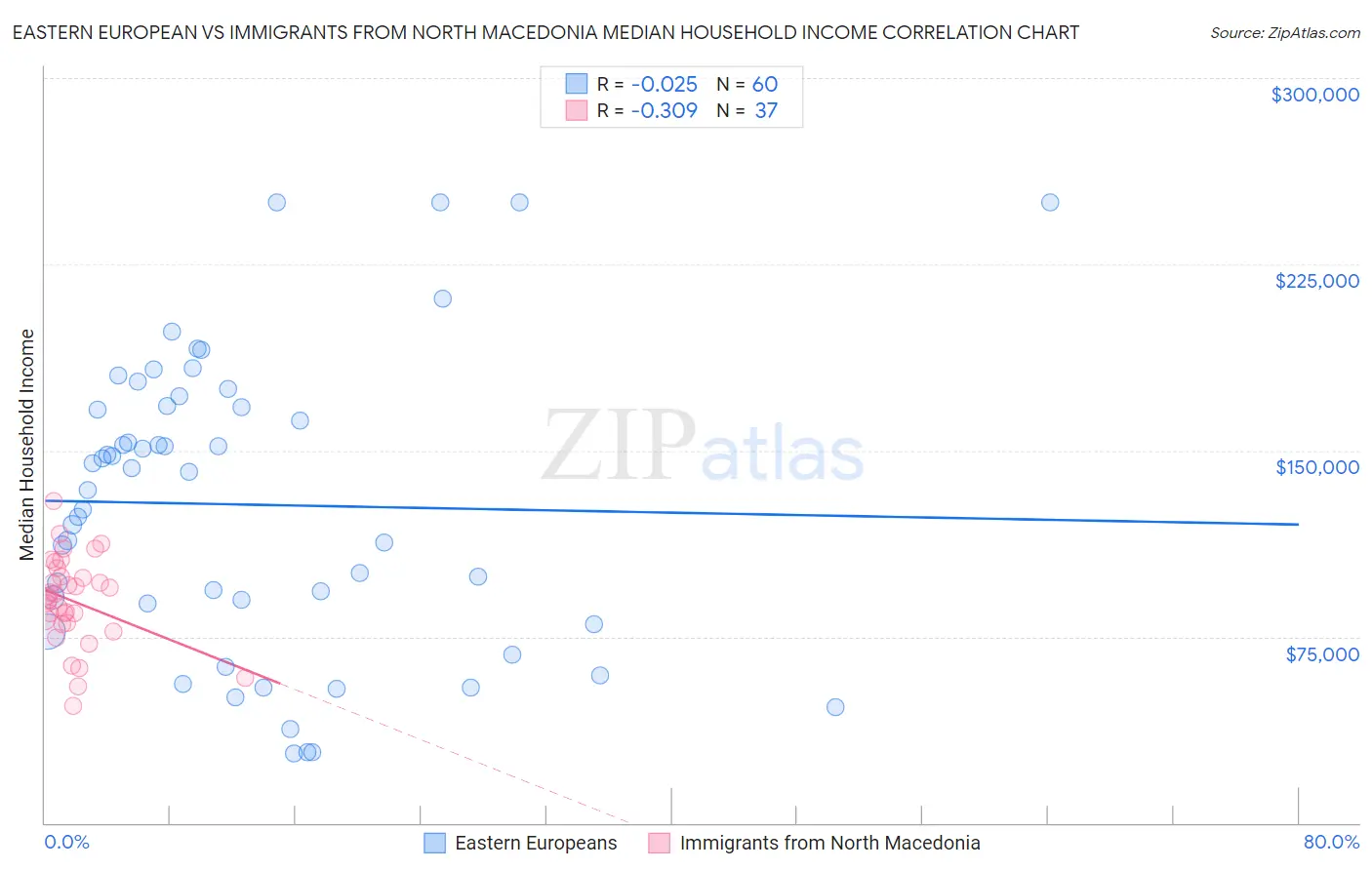 Eastern European vs Immigrants from North Macedonia Median Household Income