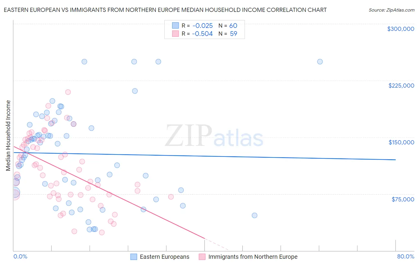 Eastern European vs Immigrants from Northern Europe Median Household Income