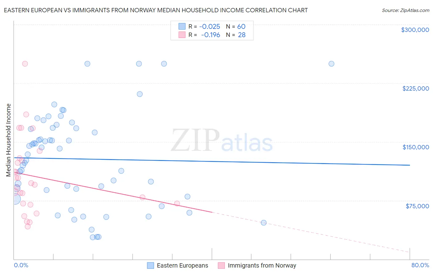 Eastern European vs Immigrants from Norway Median Household Income