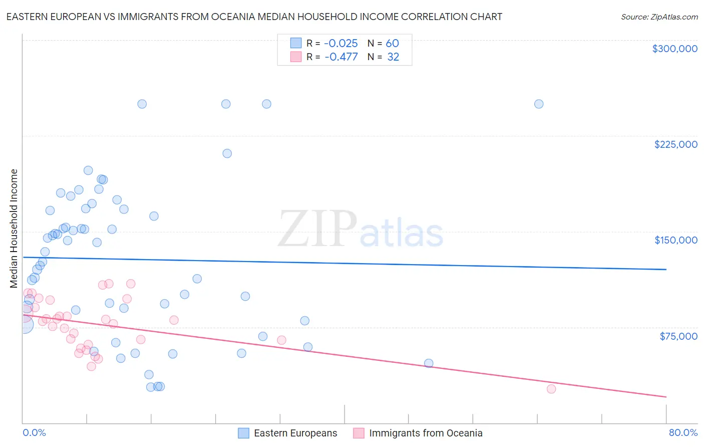 Eastern European vs Immigrants from Oceania Median Household Income