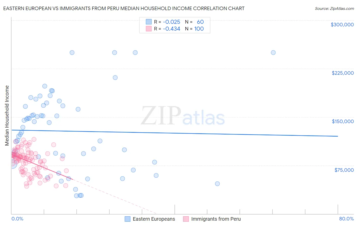 Eastern European vs Immigrants from Peru Median Household Income