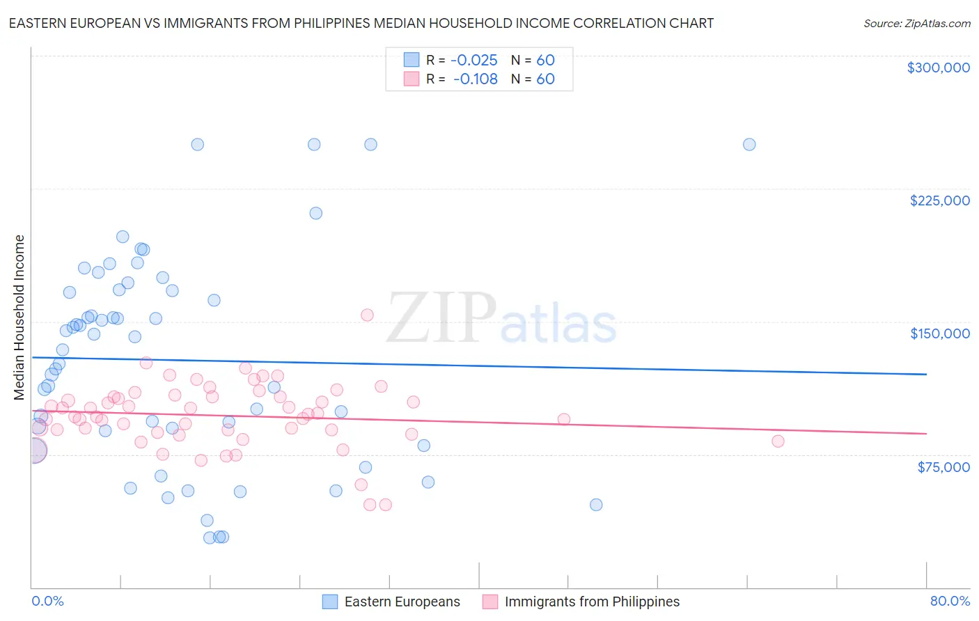 Eastern European vs Immigrants from Philippines Median Household Income