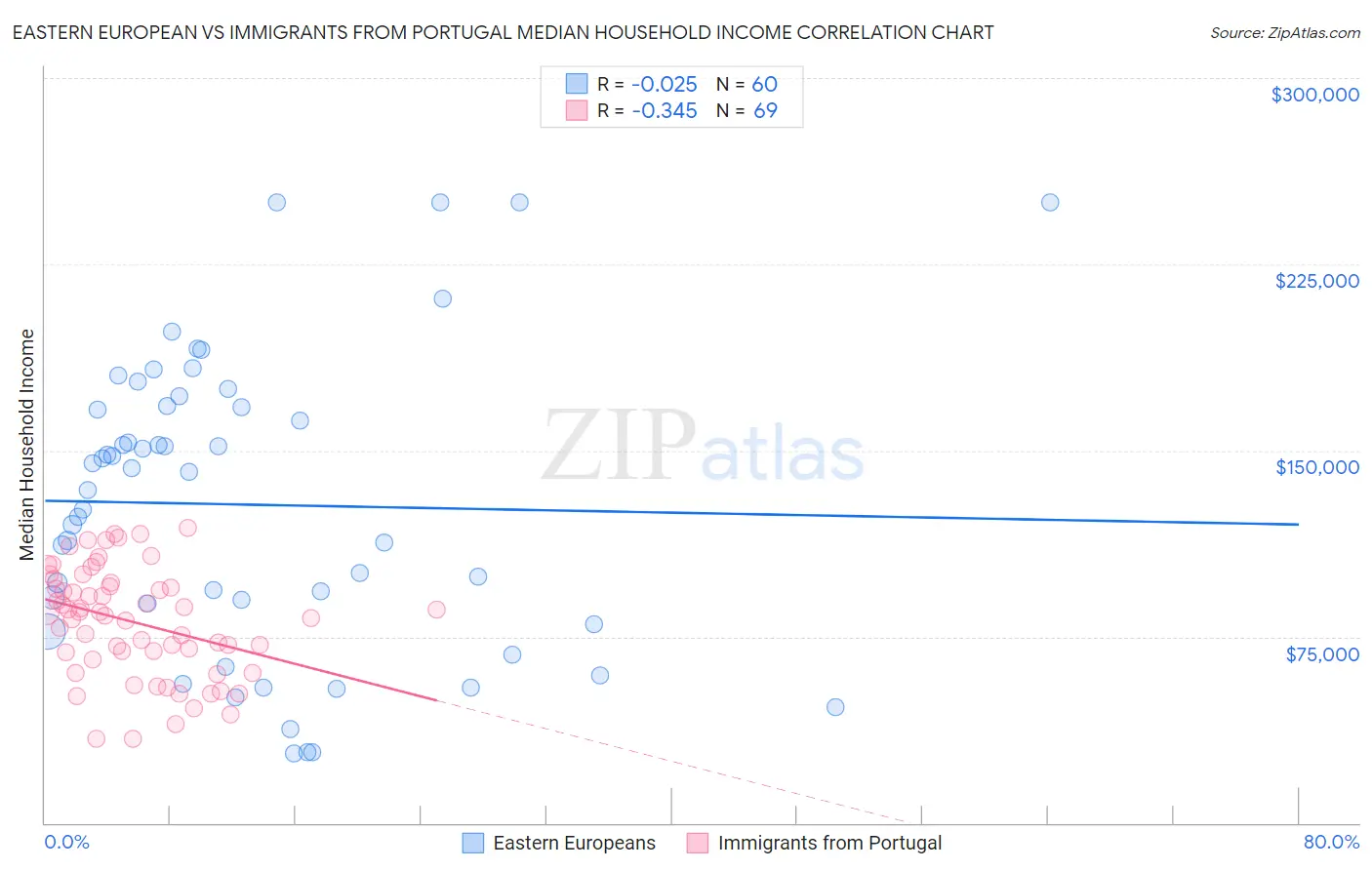 Eastern European vs Immigrants from Portugal Median Household Income