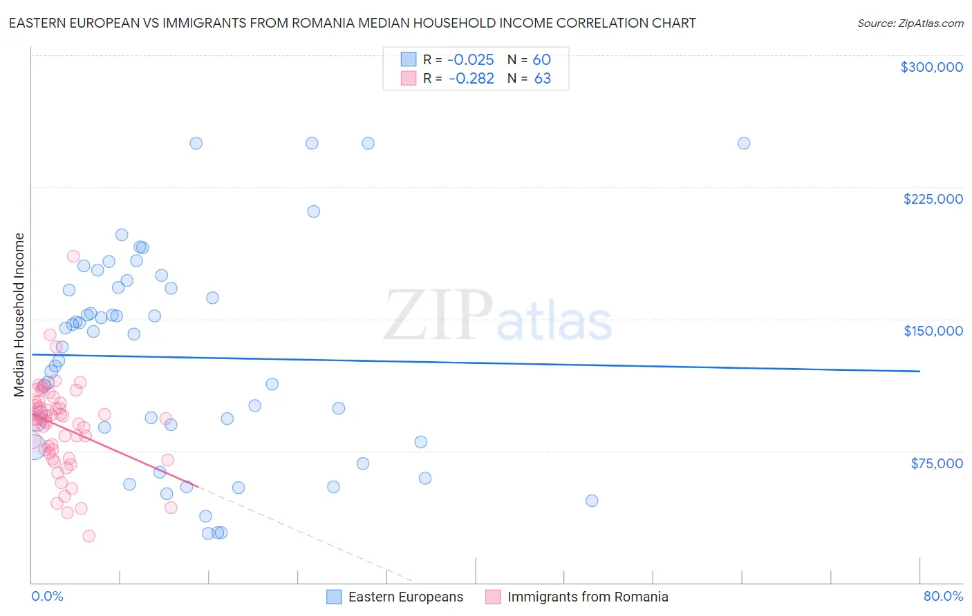 Eastern European vs Immigrants from Romania Median Household Income