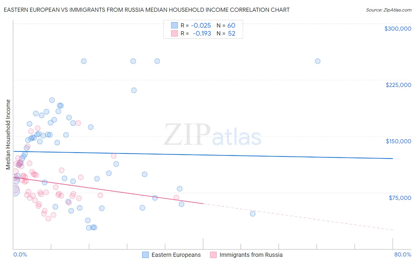 Eastern European vs Immigrants from Russia Median Household Income