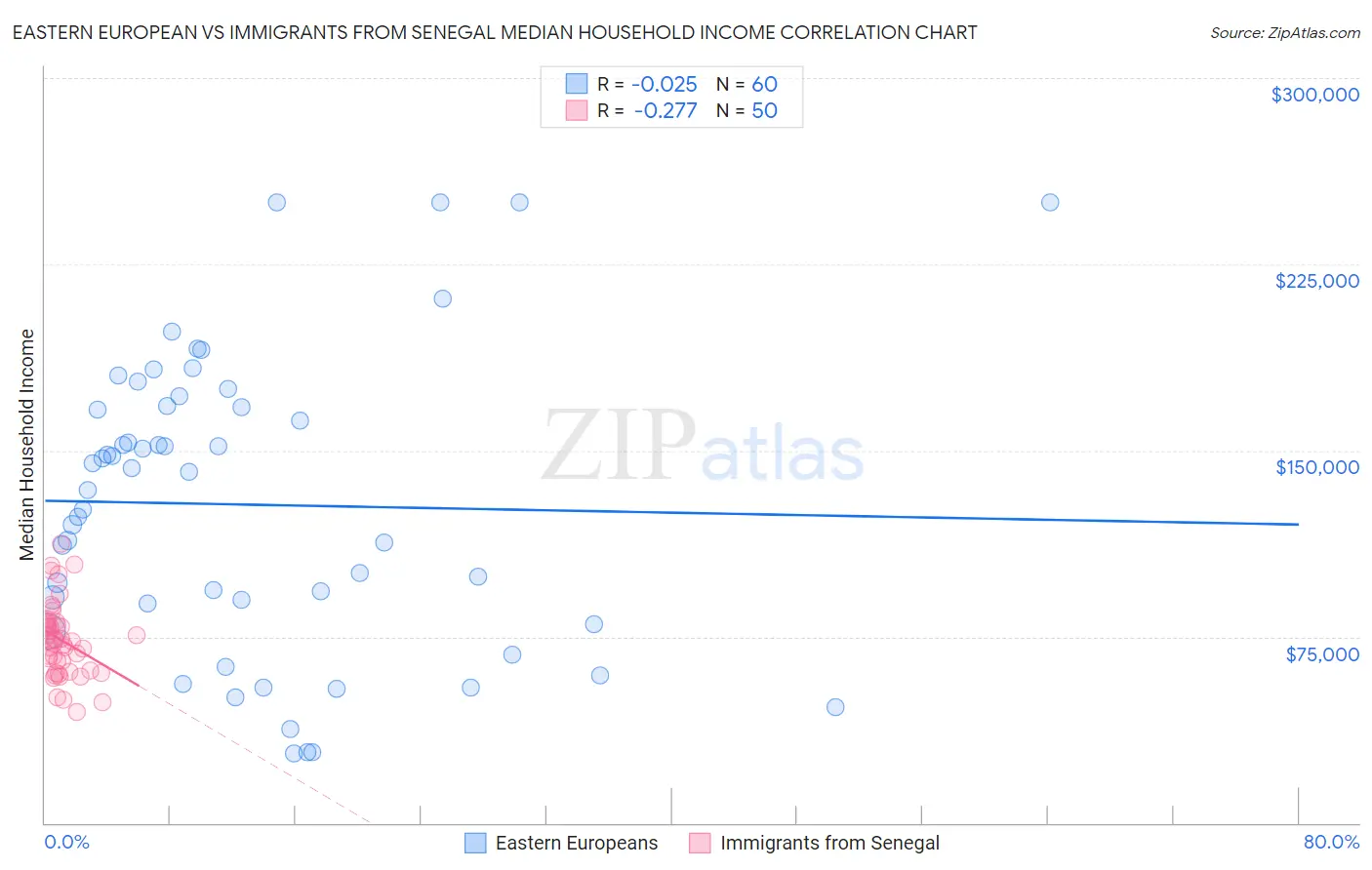 Eastern European vs Immigrants from Senegal Median Household Income
