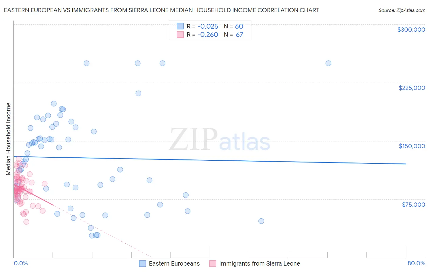 Eastern European vs Immigrants from Sierra Leone Median Household Income