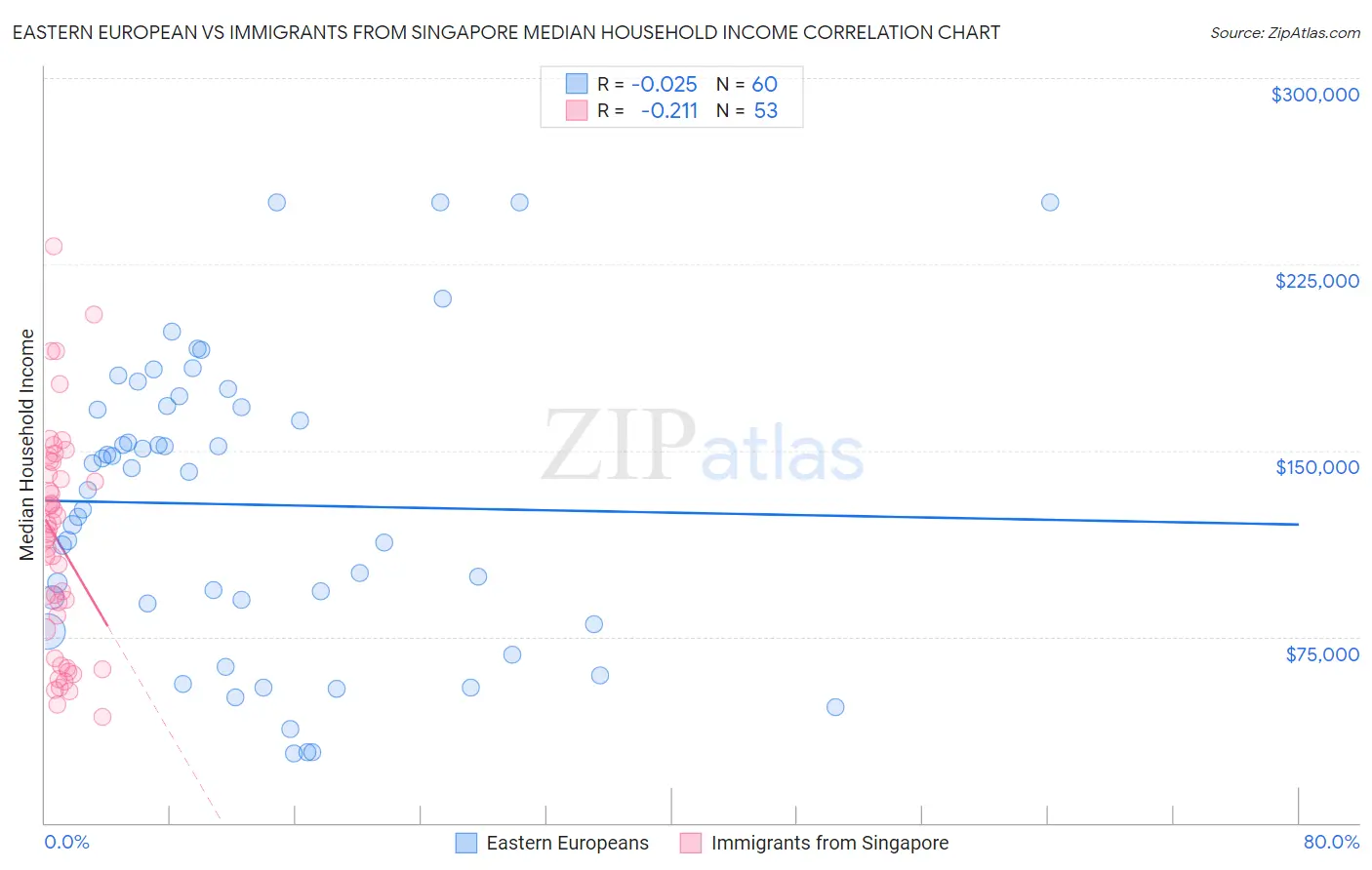 Eastern European vs Immigrants from Singapore Median Household Income