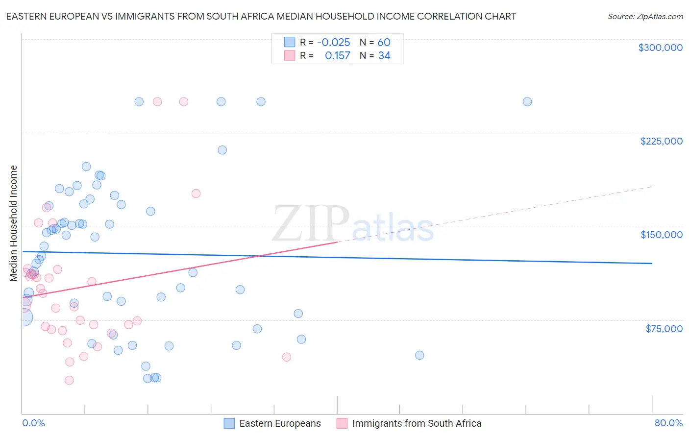 Eastern European vs Immigrants from South Africa Median Household Income