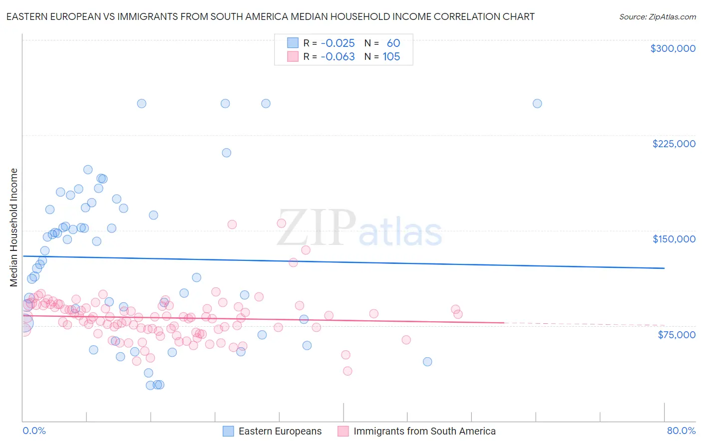 Eastern European vs Immigrants from South America Median Household Income