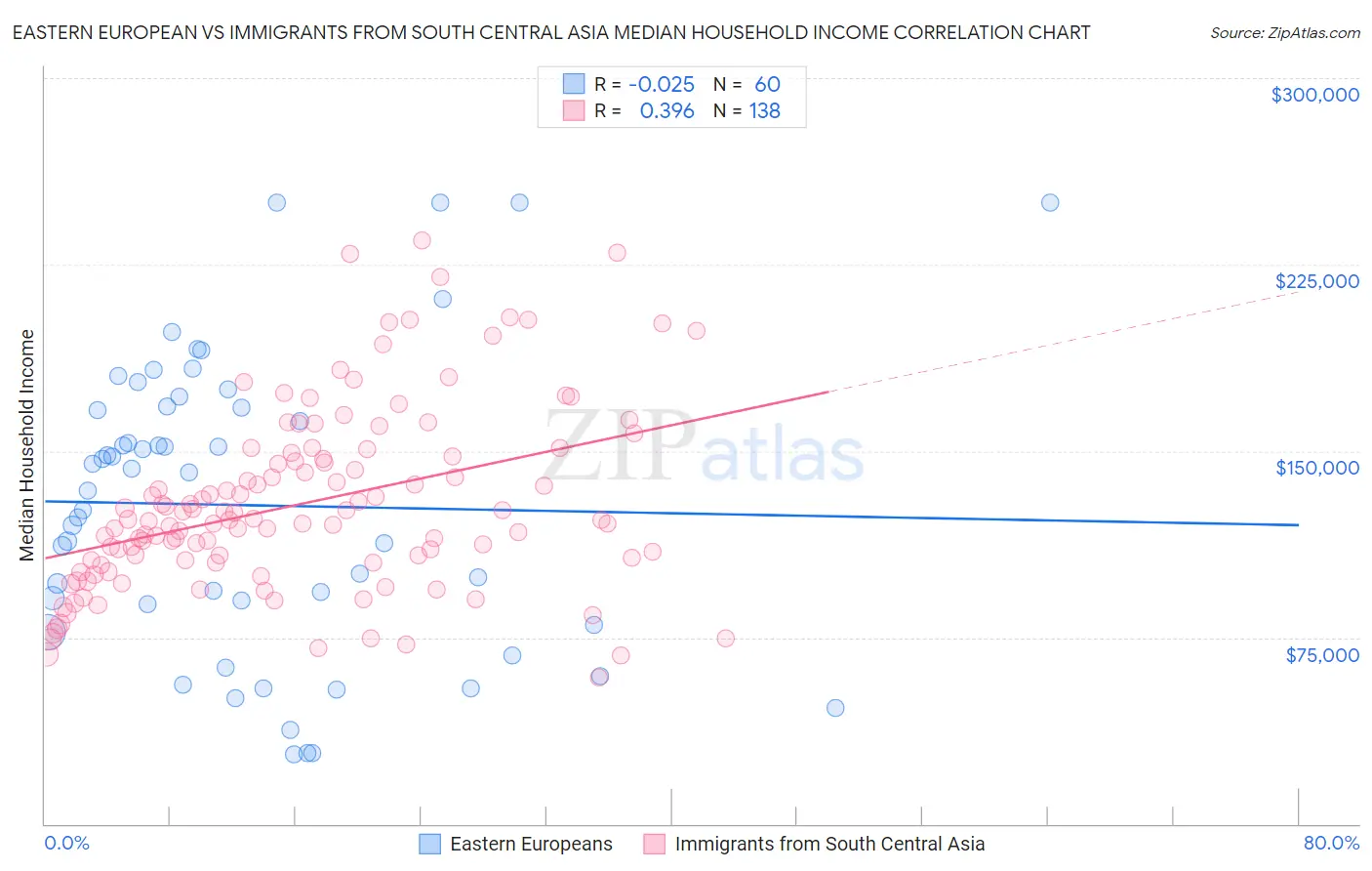 Eastern European vs Immigrants from South Central Asia Median Household Income