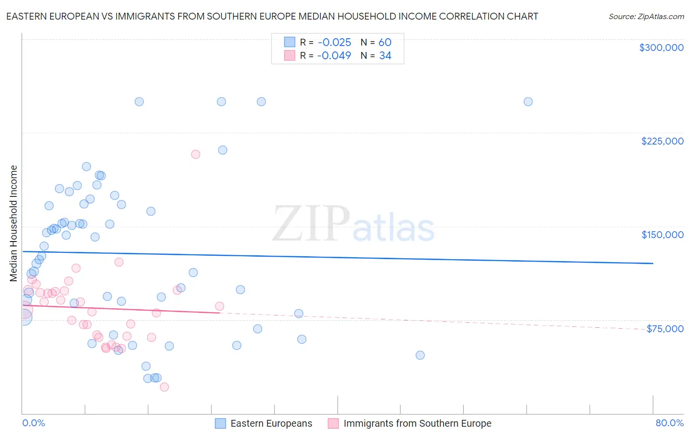 Eastern European vs Immigrants from Southern Europe Median Household Income