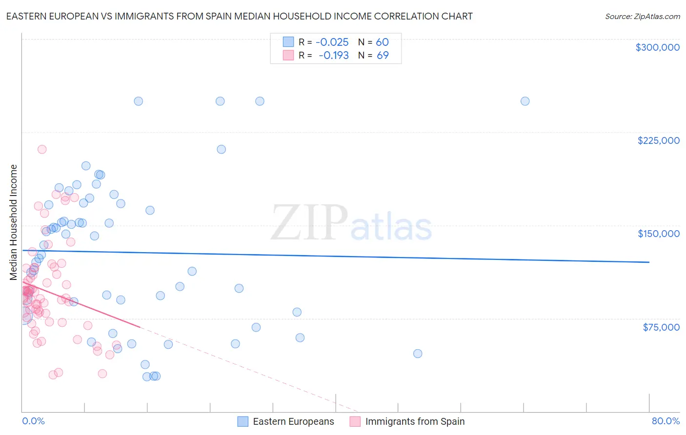 Eastern European vs Immigrants from Spain Median Household Income