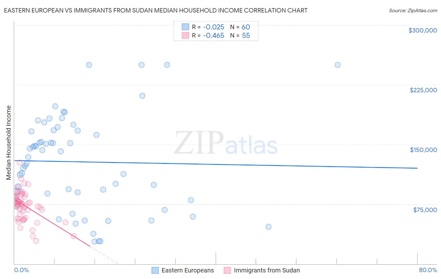 Eastern European vs Immigrants from Sudan Median Household Income