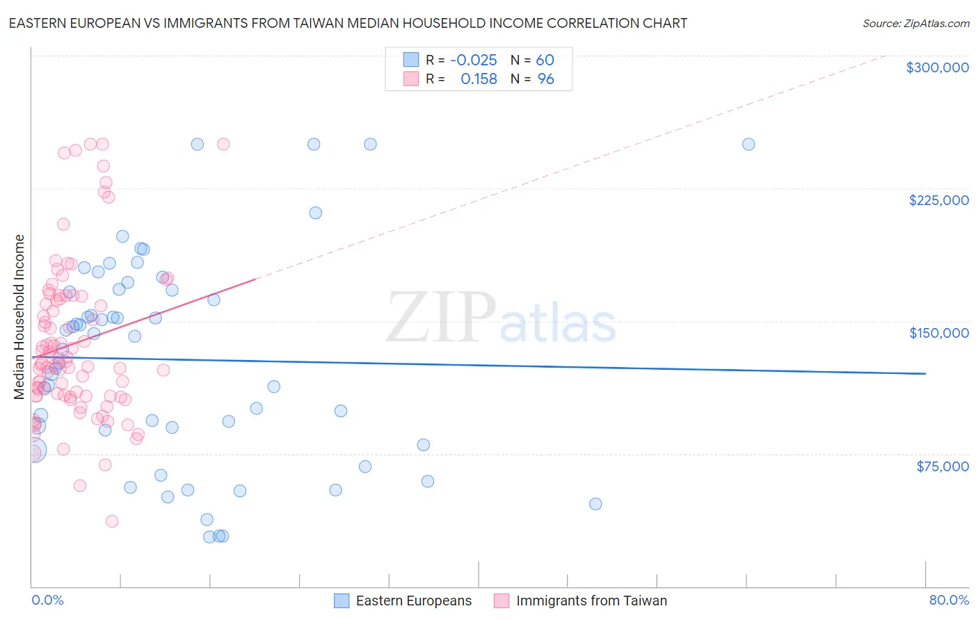 Eastern European vs Immigrants from Taiwan Median Household Income