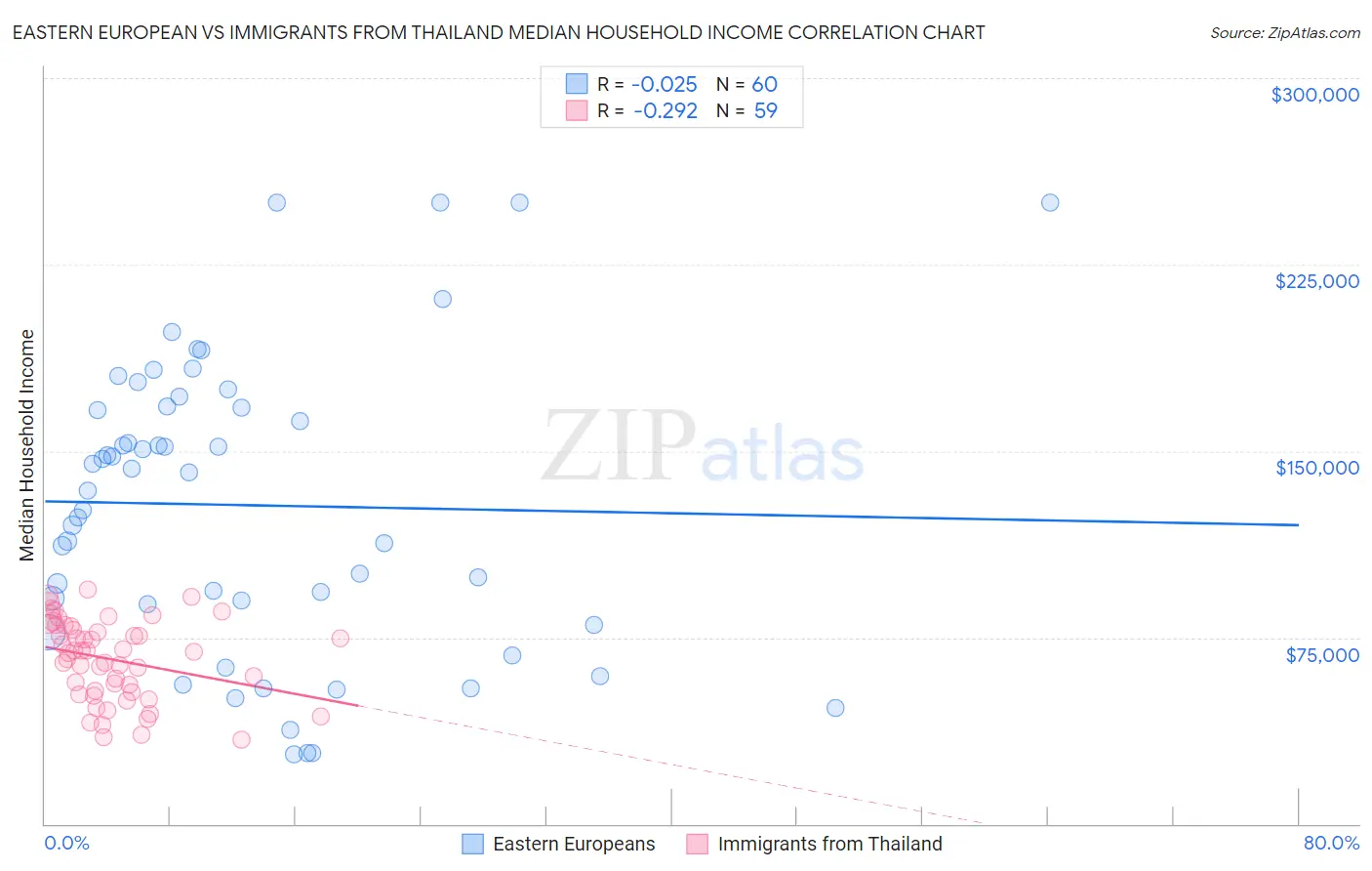 Eastern European vs Immigrants from Thailand Median Household Income