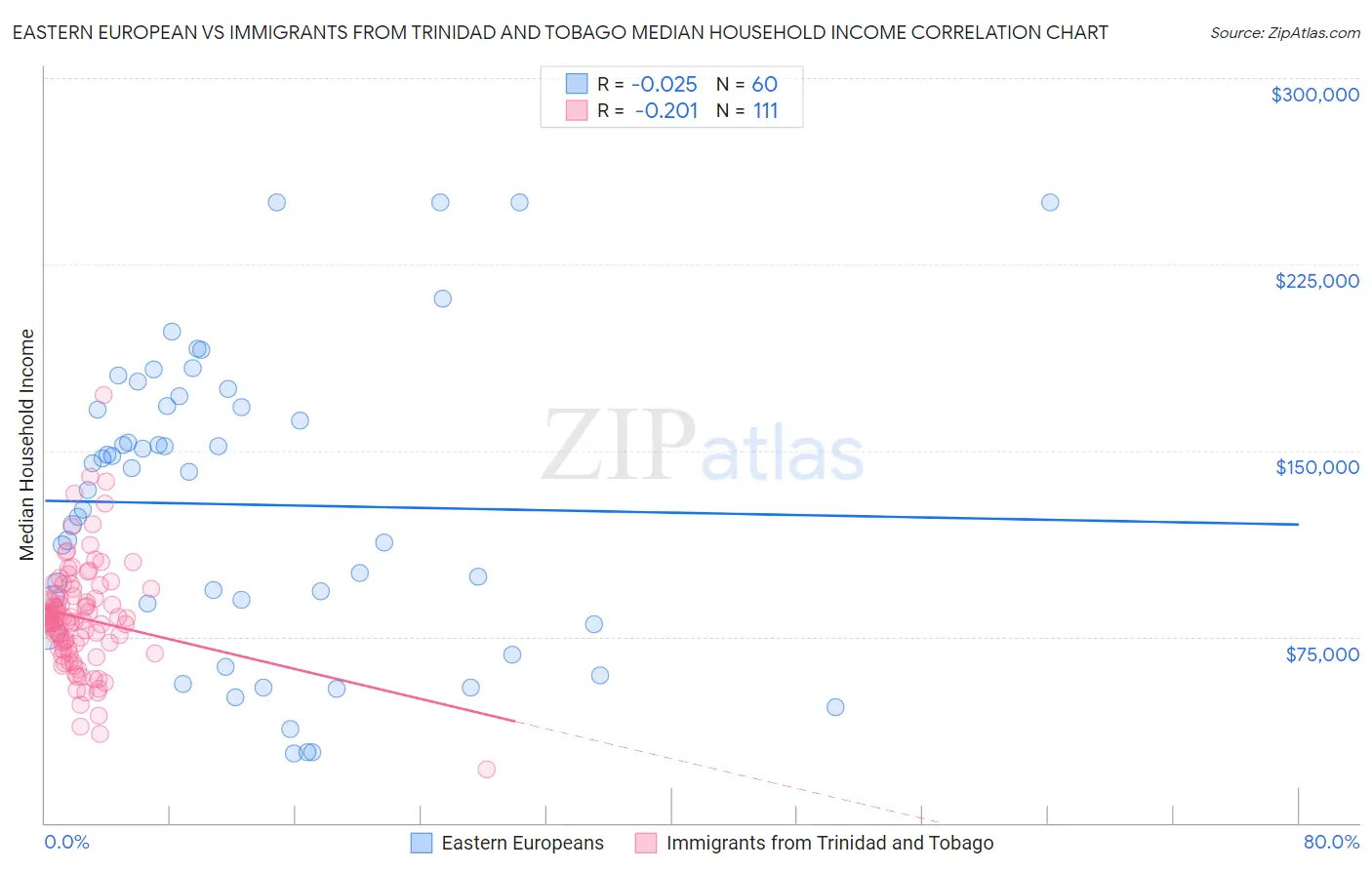 Eastern European vs Immigrants from Trinidad and Tobago Median Household Income