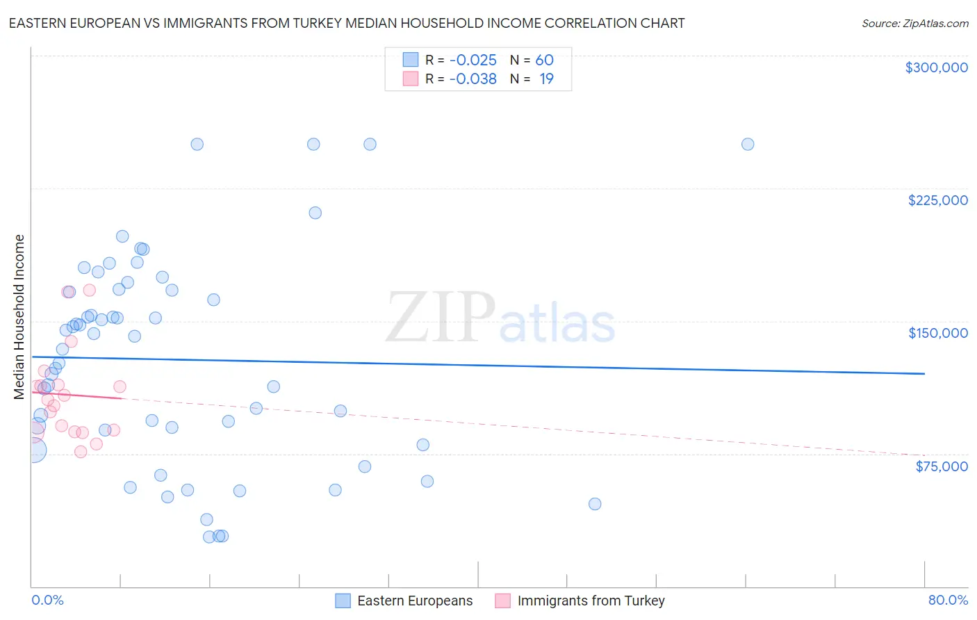 Eastern European vs Immigrants from Turkey Median Household Income