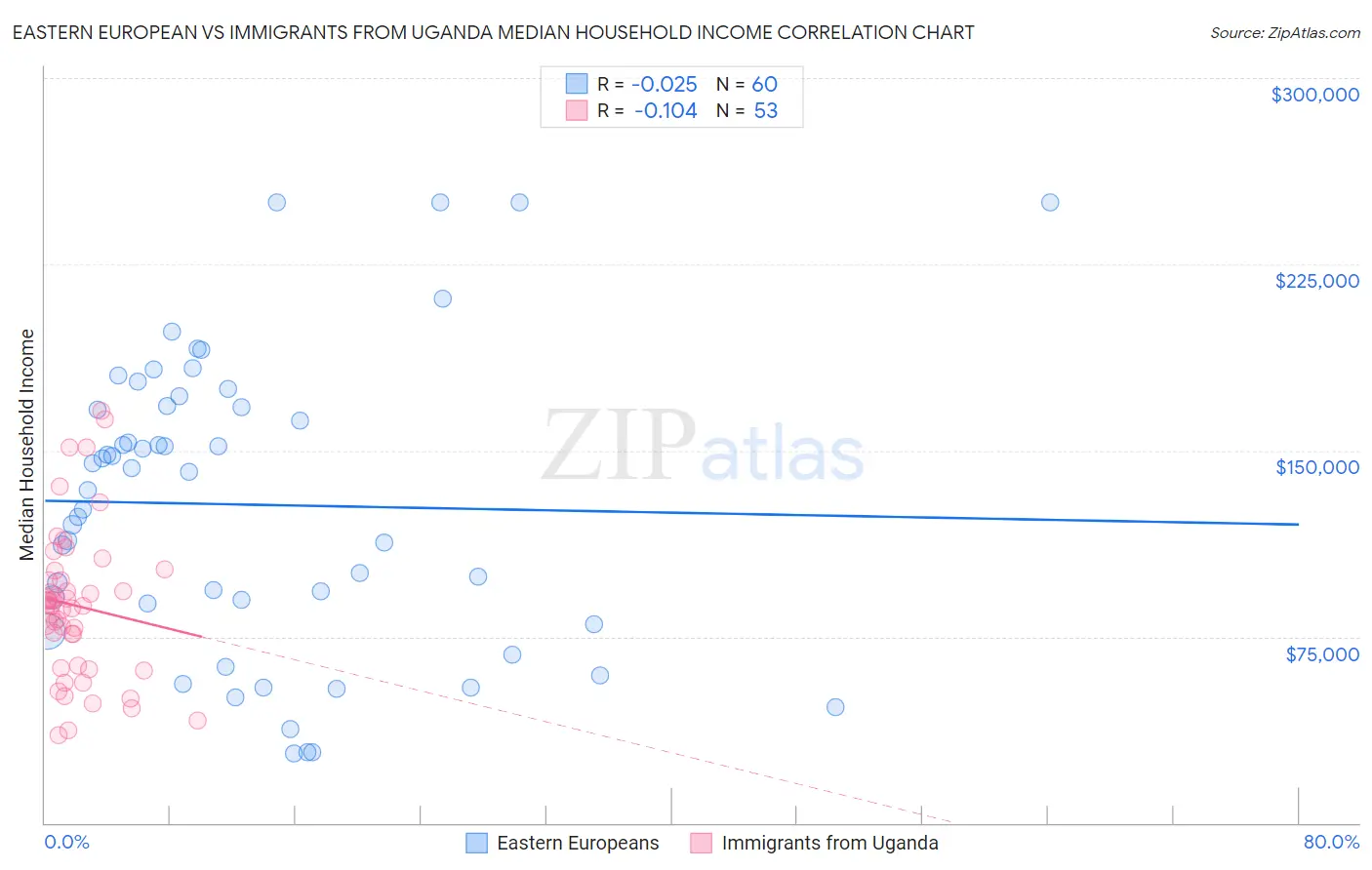 Eastern European vs Immigrants from Uganda Median Household Income