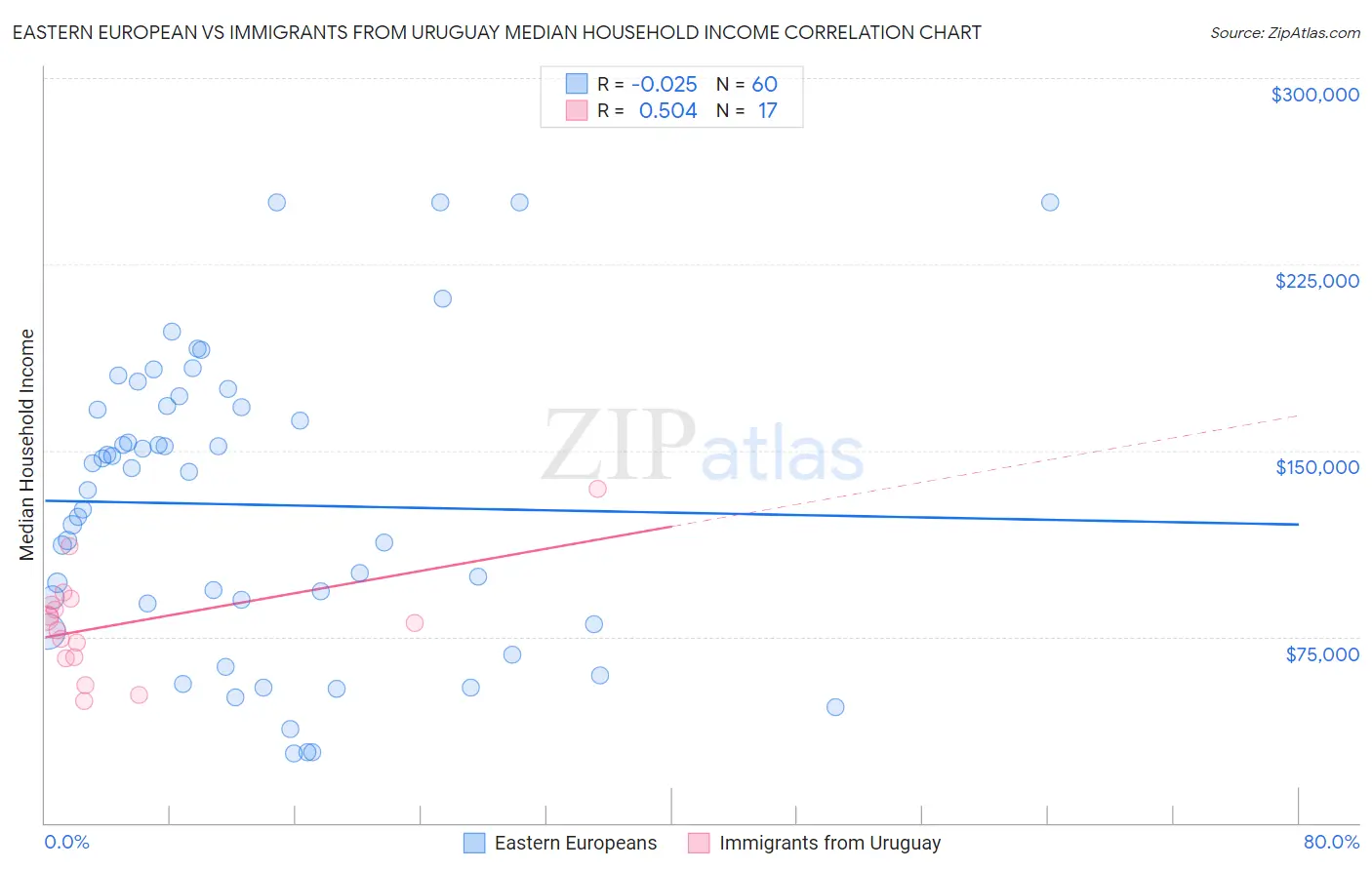 Eastern European vs Immigrants from Uruguay Median Household Income