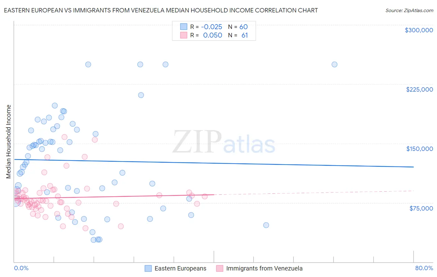 Eastern European vs Immigrants from Venezuela Median Household Income