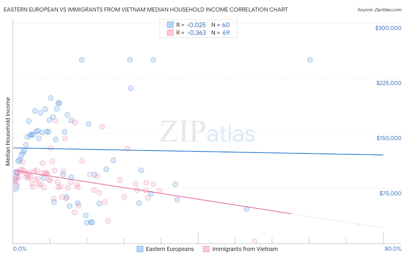 Eastern European vs Immigrants from Vietnam Median Household Income