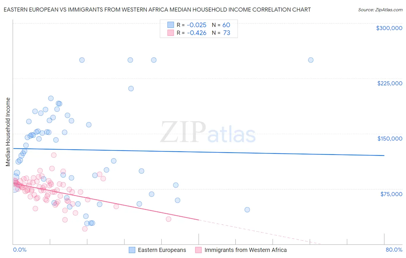 Eastern European vs Immigrants from Western Africa Median Household Income