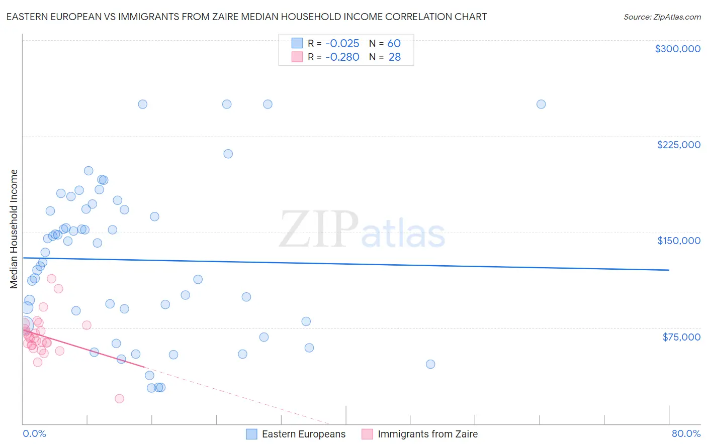 Eastern European vs Immigrants from Zaire Median Household Income