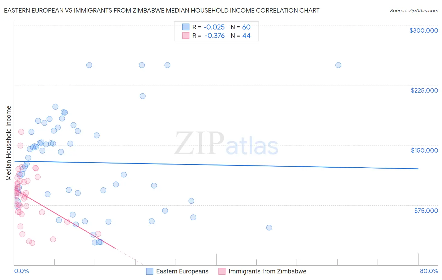 Eastern European vs Immigrants from Zimbabwe Median Household Income