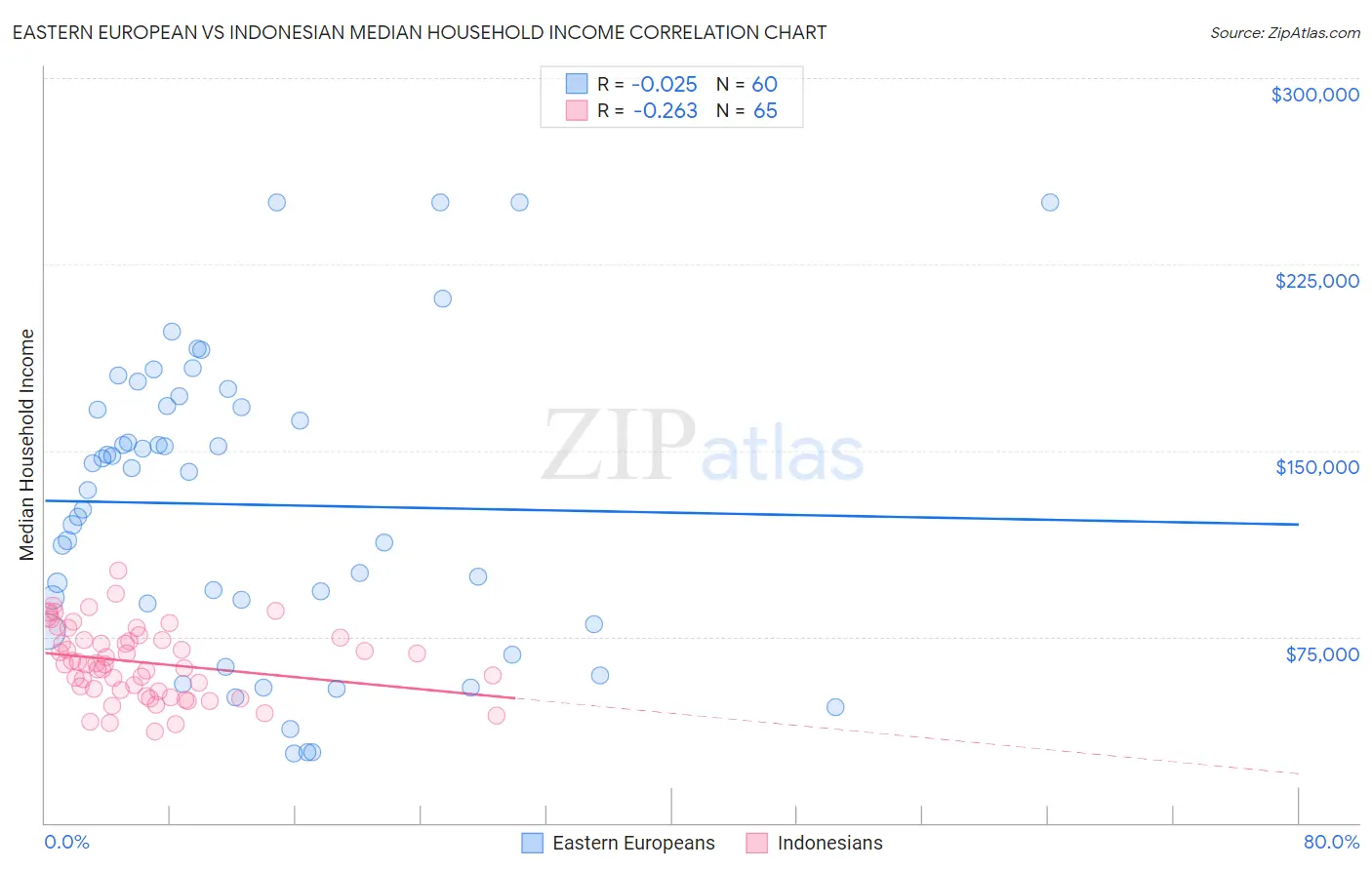 Eastern European vs Indonesian Median Household Income