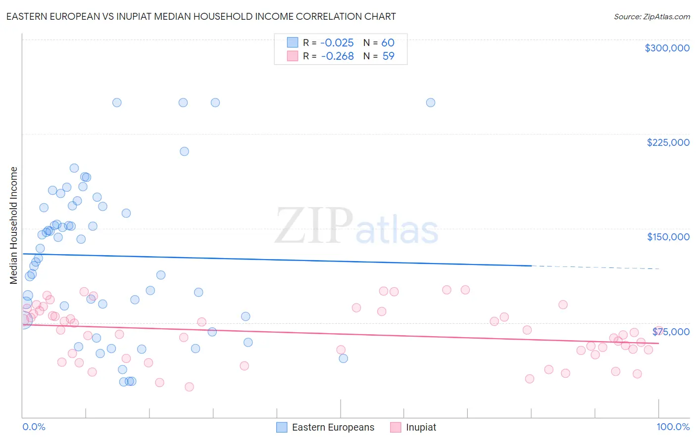 Eastern European vs Inupiat Median Household Income