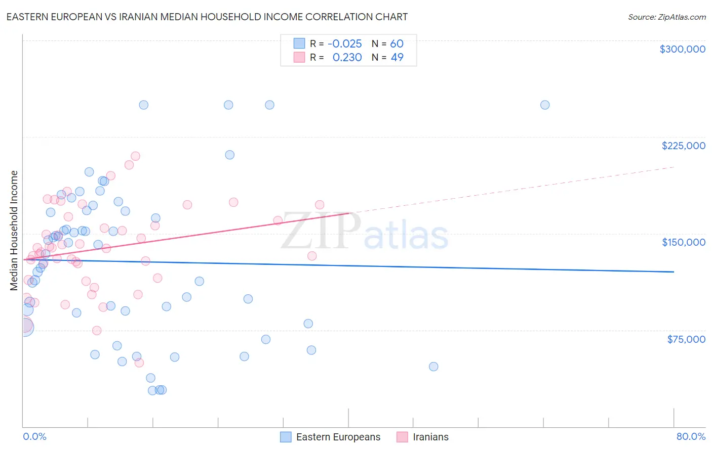 Eastern European vs Iranian Median Household Income