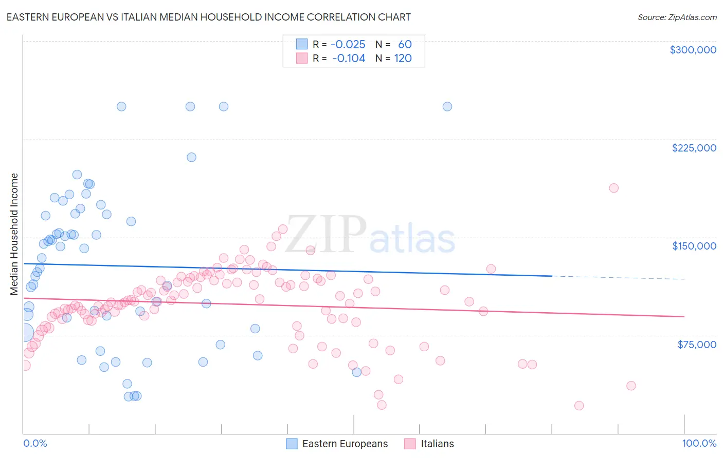 Eastern European vs Italian Median Household Income