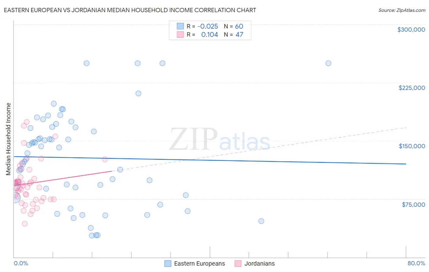 Eastern European vs Jordanian Median Household Income