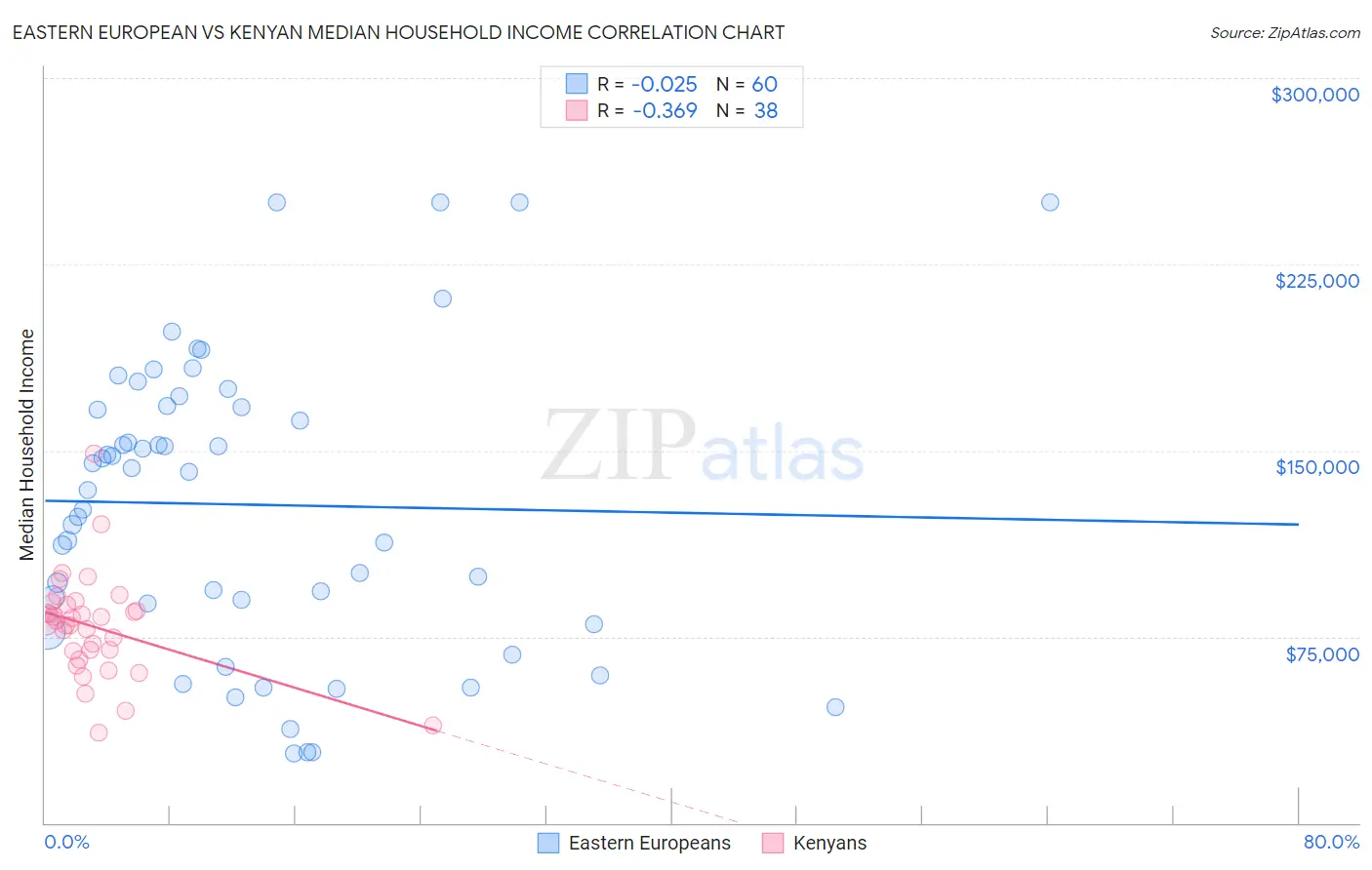 Eastern European vs Kenyan Median Household Income