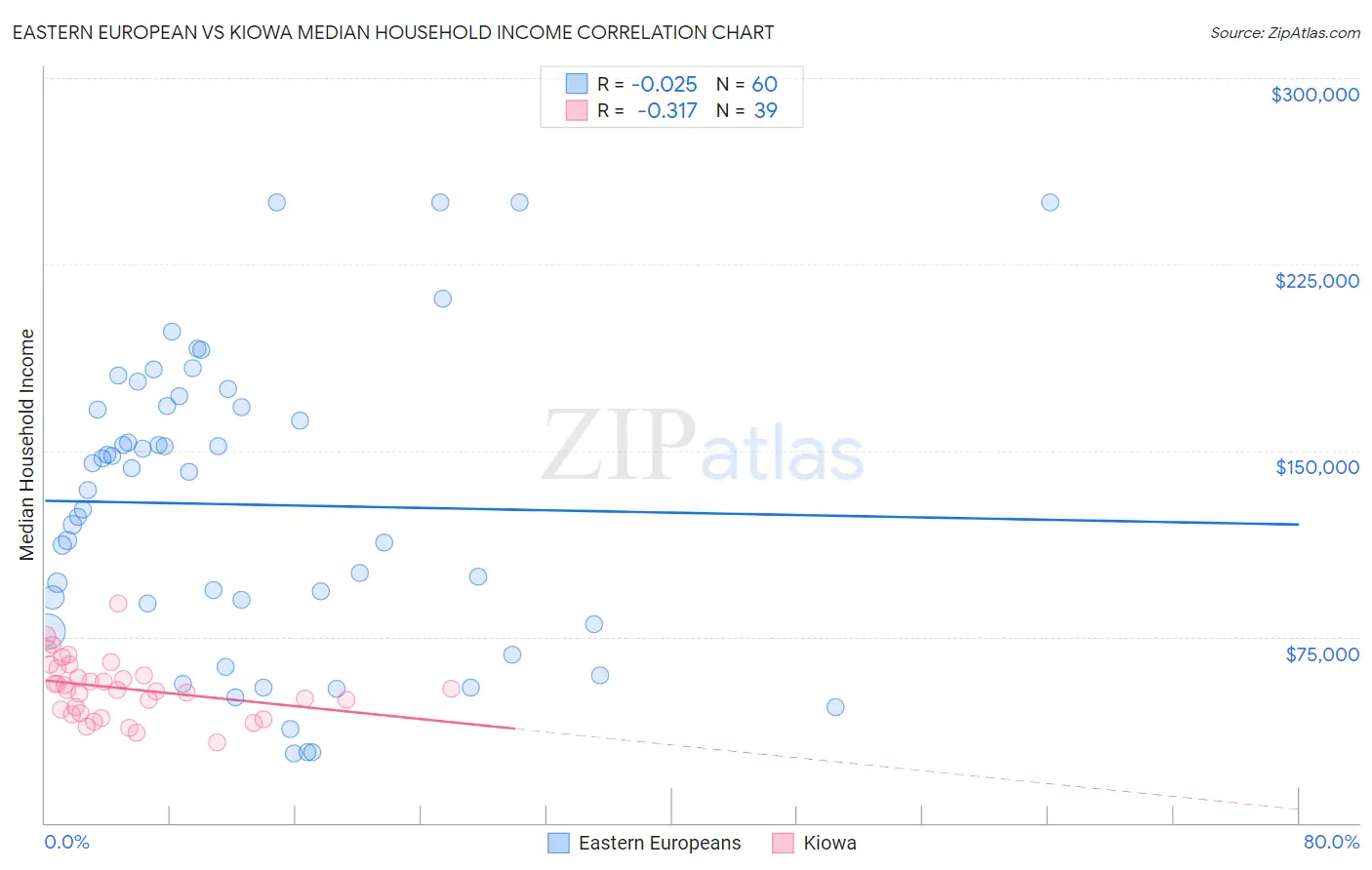 Eastern European vs Kiowa Median Household Income