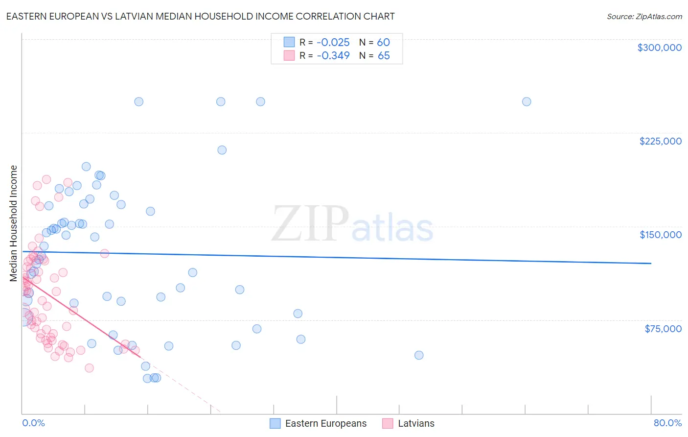 Eastern European vs Latvian Median Household Income