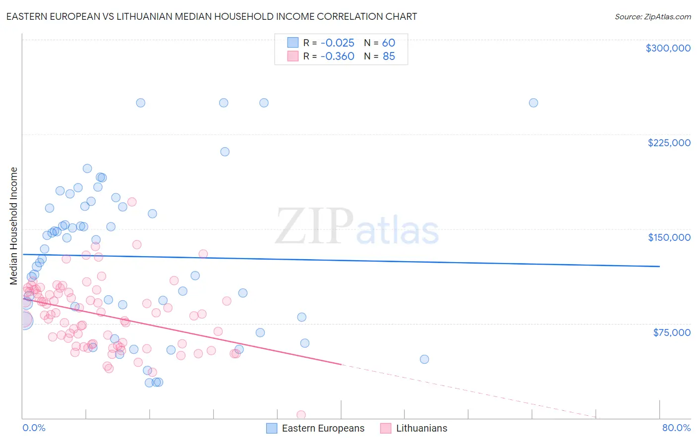 Eastern European vs Lithuanian Median Household Income
